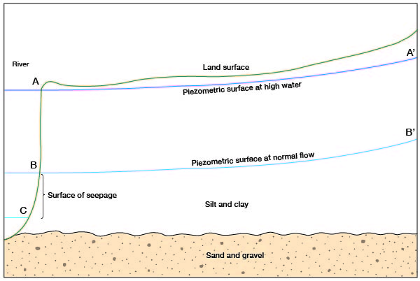 Diagram showing water table in riverbank for different levels of water.