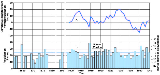 excess precipitation in 1905-1910 and late 1920s was preplaced by 10 years of below-normal precipitation