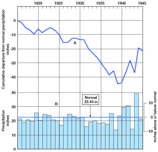 no time from 1915 to 1945 had cumulative precipitation above normal