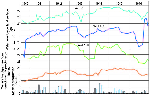 all three wells seem to reflect the local preciptation closely