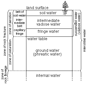 zone of aeration above water table; zone of saturation below