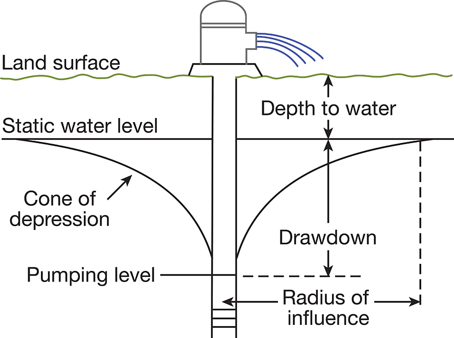 Pumping of well creates low water table directly adjacent to well; size of depression based on amount pumped and aquifer conditions.