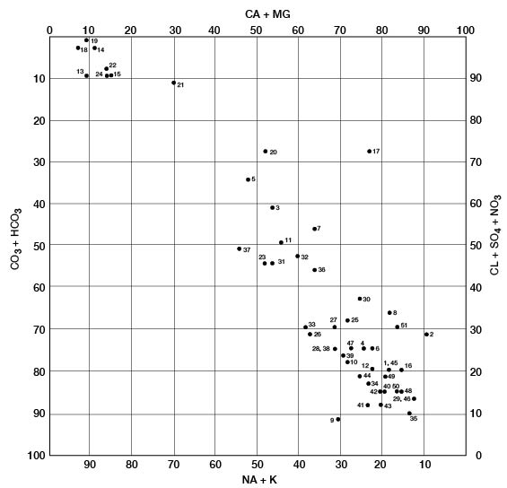 Diagram showing general characteristics of water samples.