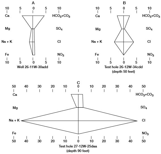 Three diagrams Cairo plot has high values of Na+k and Cl, smaller values of the other chemicals; the typical water sample has very low Na + K and Cl values; all seem  to have low Fe and NO3 values.