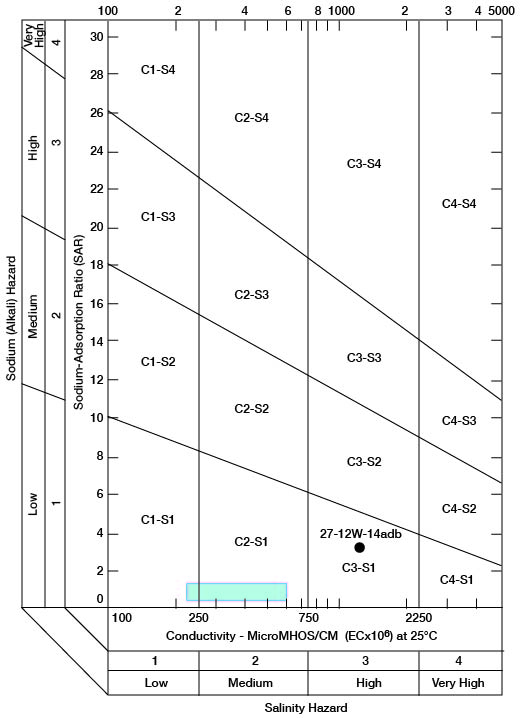 Water analyses plot in low sodium hazard zone and medium salinity hazard zone.
