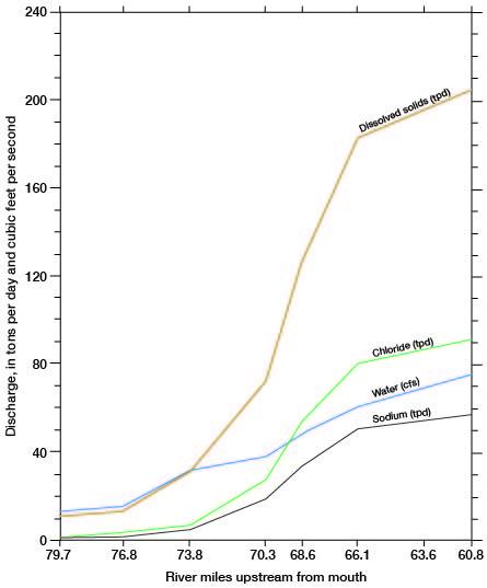 All three constituents rise starting betwen miles 73.8 and 70.3; all flatten out after 66.1.