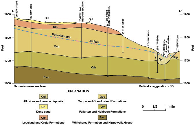 Potentiometric surface within Sappa and Grand Island Fms, sloping down to river.