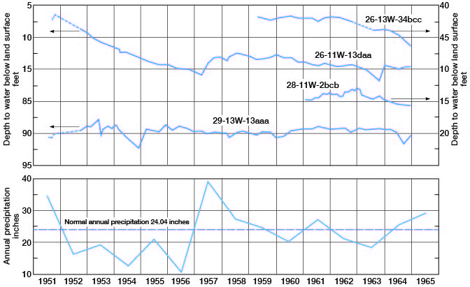 Mean precipitation is 24.04 inches; below normal in early 1950s; very high in 1957; water level in wells is somewhat steady.