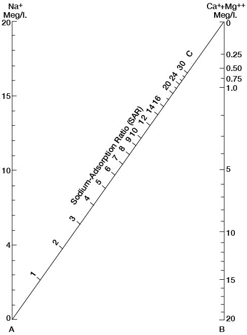 Nomogram is a graphical method to find the value of a difficult equation. Connecting a line between two values gives the answer on a pre-calculated index line.