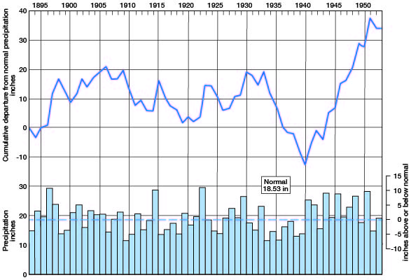 Normal precipitation is 18.53 inches; dry period in later 1930s, wetter in 1940s.