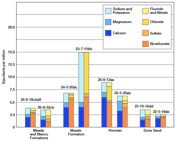 Wells from Meade formation have highest values, Dune sand least