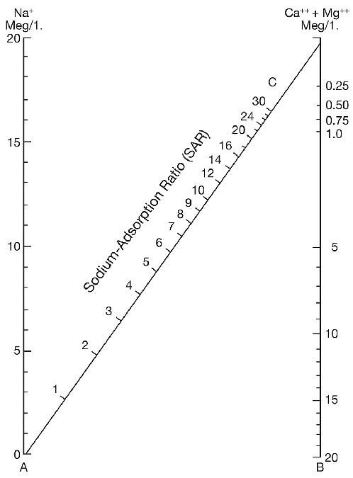 Graphical method to solve an equation; plotting values on each side of figure allows a line to be drawn, intersecting the SAR value.
