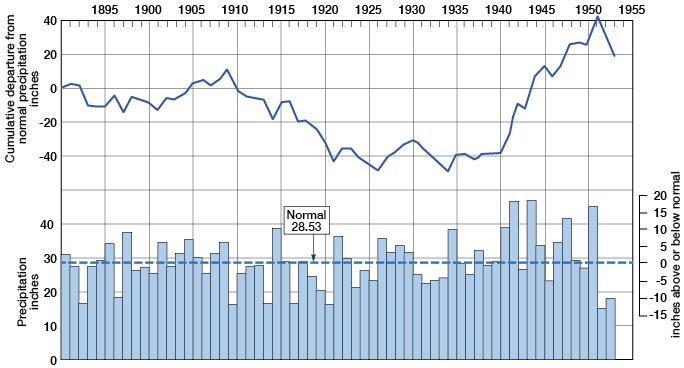below average precipitation 1920 and before, and above around 1940