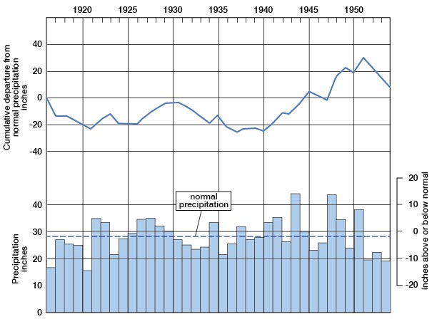 below average precipitation 1920 and before, and above around 1945