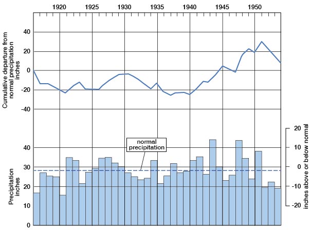 below average precipitation 1920 and before, and above around 1945