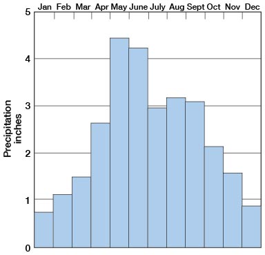 Most precipitation in May, June (more than 4 inches) and least in Jan. and Dec. (less than 1 inch)