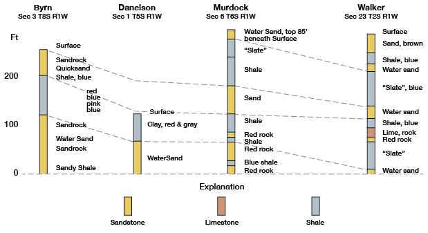 Section from four well logs; alternating shale and sandstone; small piece of limestone in northernmost well.