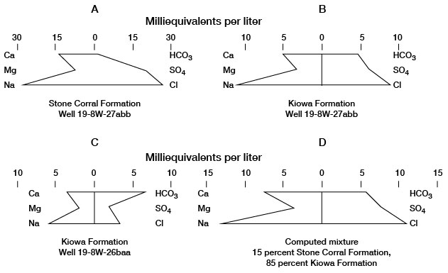 Three samples showing water quality; a fourth diagram shows the proposed mixing of two samples.