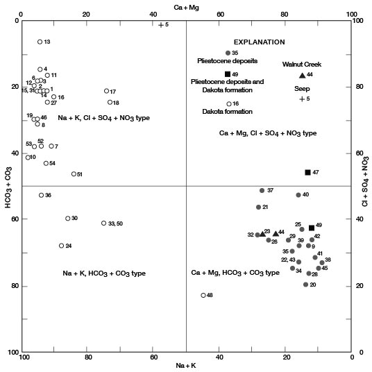 Pleistocene and Walnut Creek are mostly in Ca+Mg, HCO3+CO3 type; Dakota are in Na+K, Cl+SO4+NO3 type.