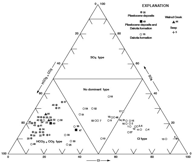 Pleistocene and Walnut Creek are HCO3+CO3 type; Dakota are in Cl and No Dominant types.