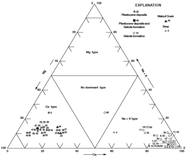 Pleistocene and Walnut Creek are Ca type; Dakota are mostly Na+K type.