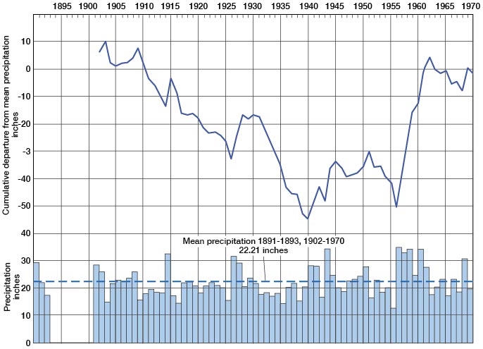 Mean annual precip. 22.21 inches; trend is below mean from 1910 to 1960s, though wet years scattered throughout.