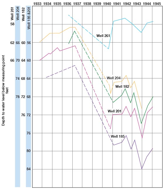 levels dropped from mid-1930s to 1940s, but then stabilized