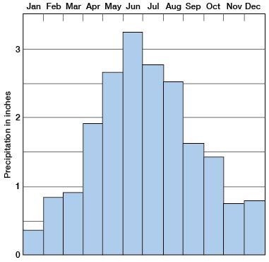 Most precipitation in June (slightly over 3 inches), lowest in Nov., Oct., and Jan. (around .5 inch).