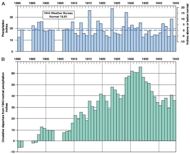 Low precipitation early part of century led to long-term deficiency; turned around to surplus by 1930s.