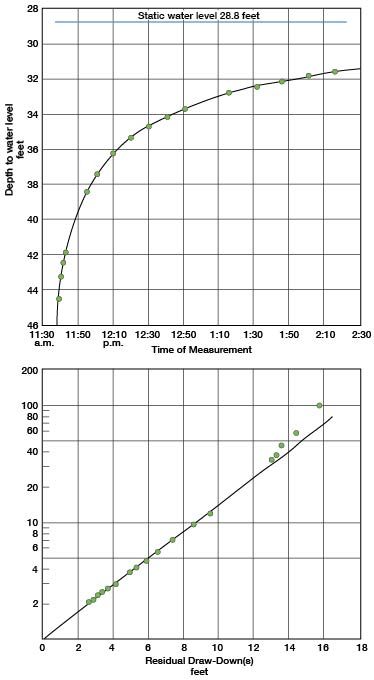 Water level returns to normal after pumping test stops.