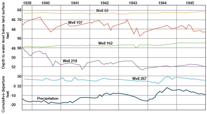 wells 107 and 267 seem to react to preciptation more than the other wells