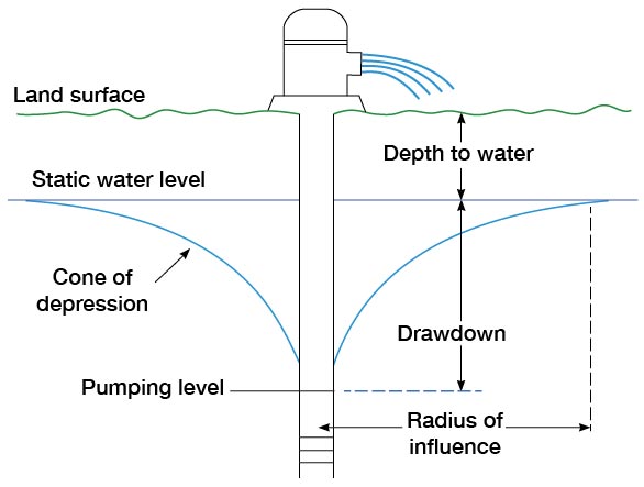 Pumping of well creates low water table directly adjacent to well; size of depression based on amount pumped and aquifer conditions.
