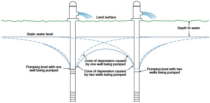 Diagrammatic section of two closely spaced pumping wells showing mutual interference between wells and the resulting cones of depression.