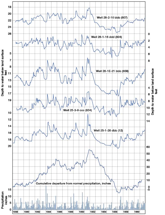 Hydrographs showing fluctuations of the water table in selected wells.