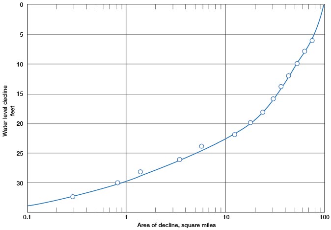 Area decline curve for October 1, 1956, Wichita well-field area.