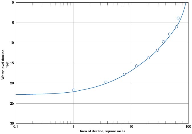 Area decline curve for January 1, 1960, Wichita well-field area.