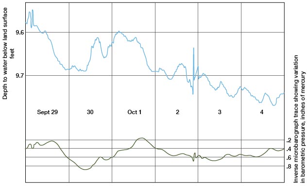 Water-level fluctuations in well 27-1W-26ddd caused by changes in atmospheric pressure, September 29 to October 4, 1960.