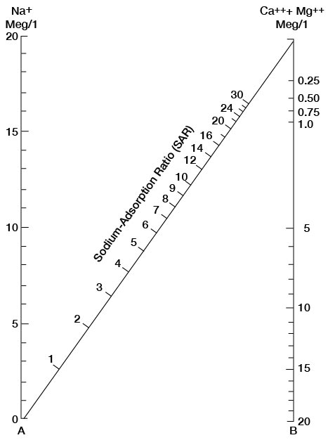 Graphical method to solve an equation; plotting values on each side of figure allows a line to be drawn, intersecting the SAR value.