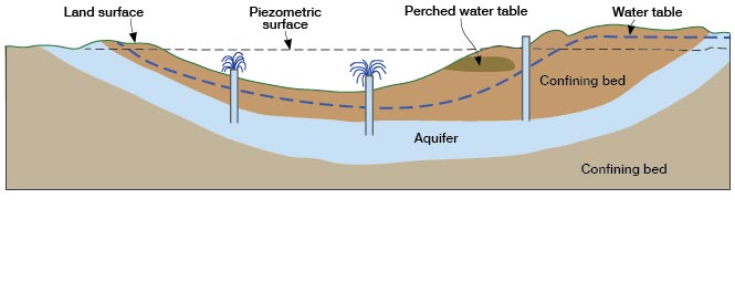 Sketch illustrating the occurrence of artesian and water-table conditions and a perched water table.