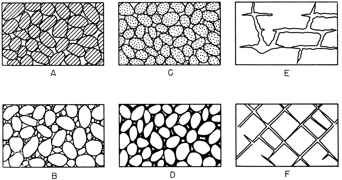 Diagram showing several types of rock intensities and the relation of rock texture to porosity.