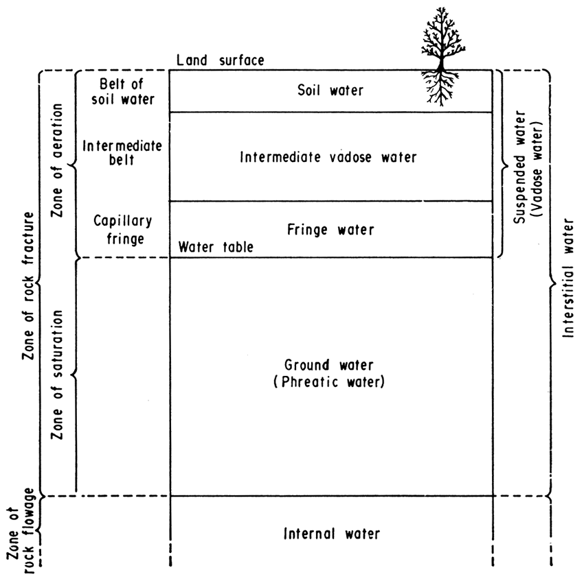 Diagram showing divisions of subsurface water.
