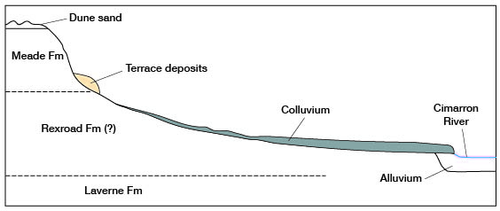 mode of occurrence of the colluvium