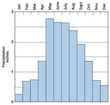 most rain in May through August