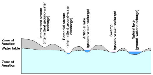 discharge to stream, swamp, natural lake; recharge from intermittent stream and artificial lake