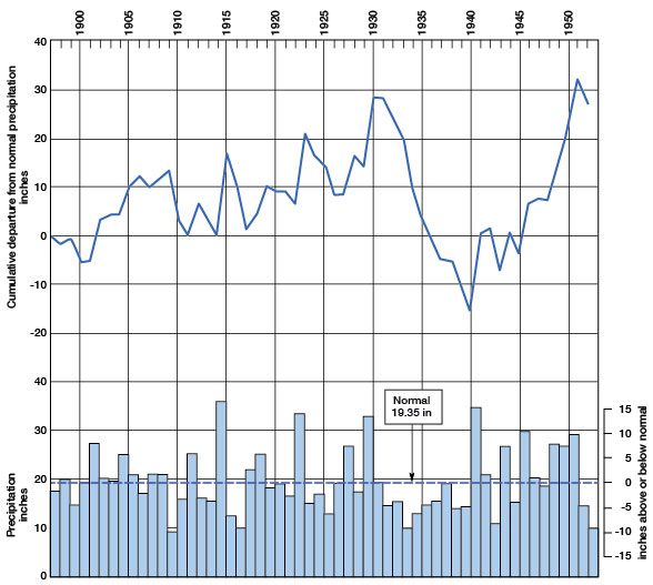 Normal precipitation is 19.35, with wet years in many years from 1905 to 1930, and dry years in 1930 to 1940.