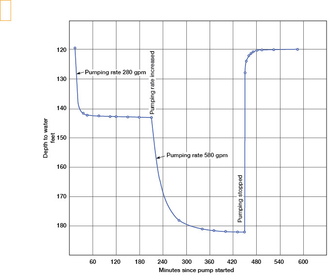 Drawdown to 140 feet at 280 gpm; drawdown to 180 feet at 580 gpm; recovers to 120 feet by 60 minutes after pumping stopped.