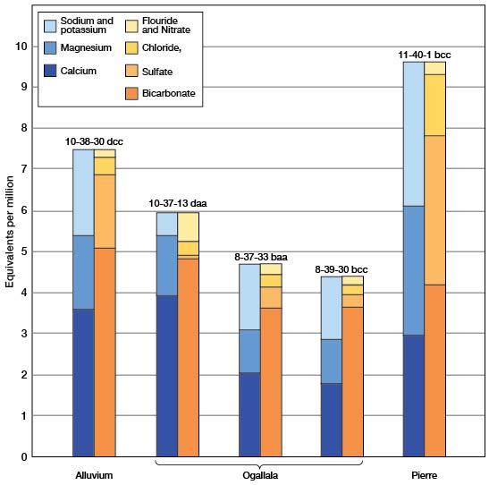 Worst water from Pierre; Ogallala samples better than Alluvium sample.