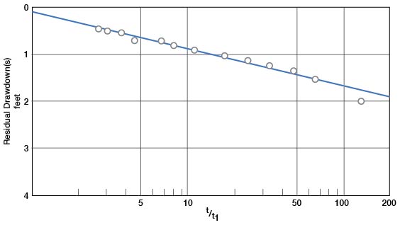 Drawdown plotted against logarithm of the ratio of t since pumping started over time since pumping stopped.