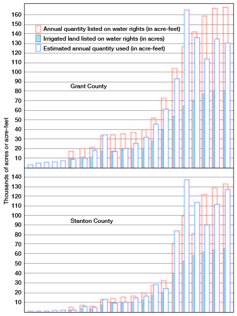 In Stanton, large jump in water permitting and use in 1955; more gradual in Grant, but still rises in 1953-55 period to new levels.