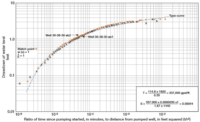 log-log plot of drawdown vs. ratio of time and distance from pumped well